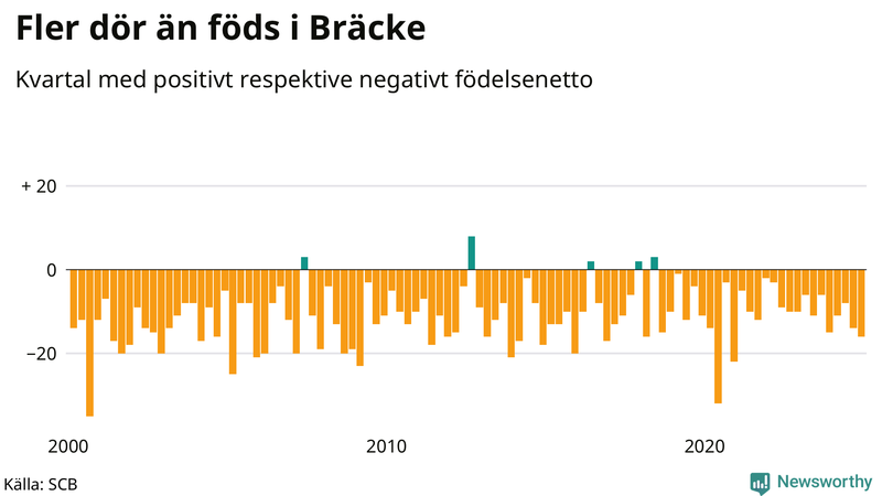 Nettofödelsetal i Bräcke per kvartal sedan 2000