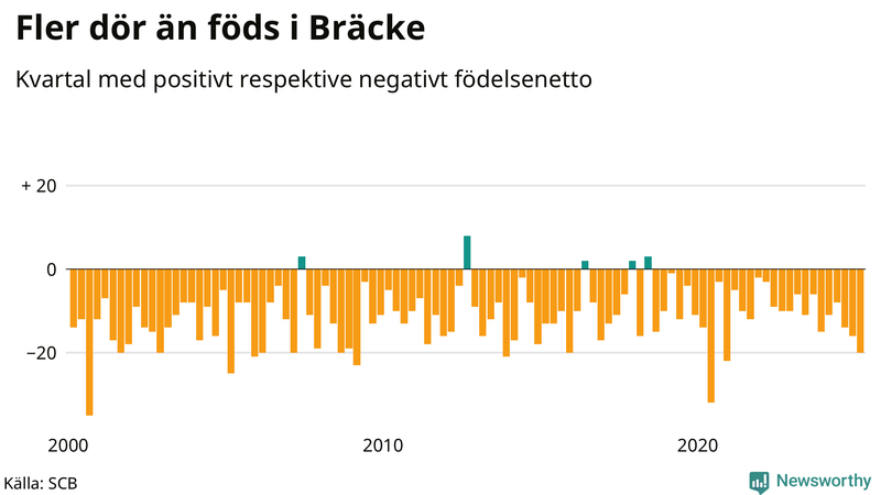 Nettofödelsetal i Bräcke per kvartal sedan 2000