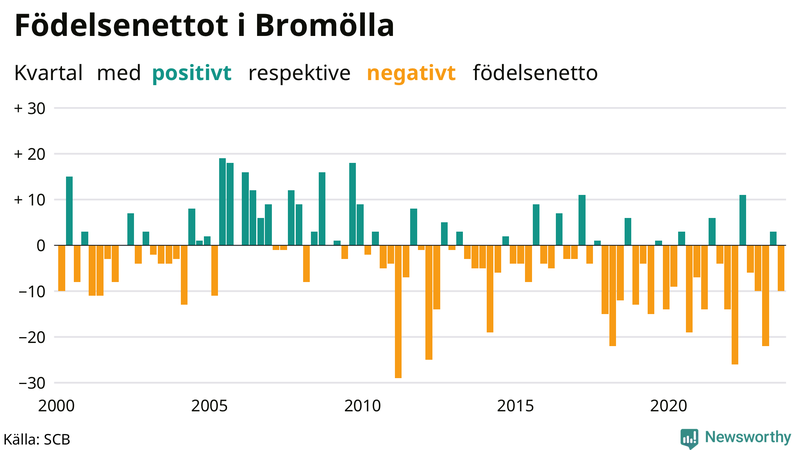 Nettofödelsetal i Bromölla per kvartal sedan 2000