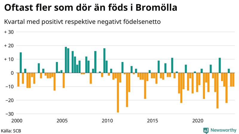 Nettofödelsetal i Bromölla per kvartal sedan 2000