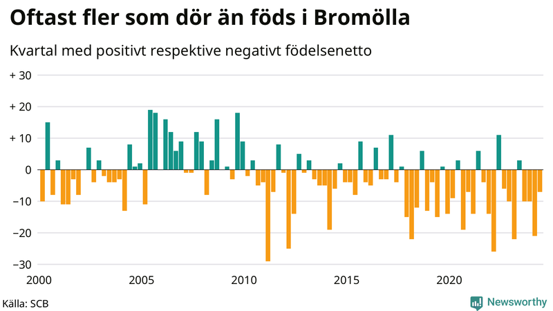 Nettofödelsetal i Bromölla per kvartal sedan 2000