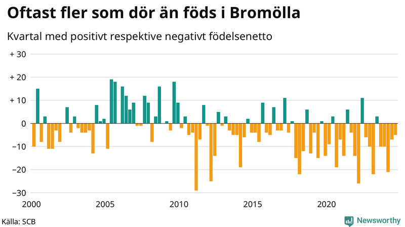 Nettofödelsetal i Bromölla per kvartal sedan 2000