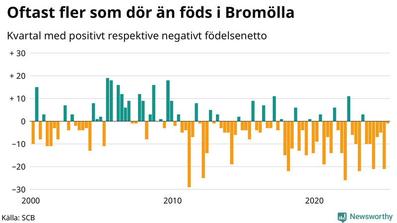 Nettofödelsetal i Bromölla per kvartal sedan 2000