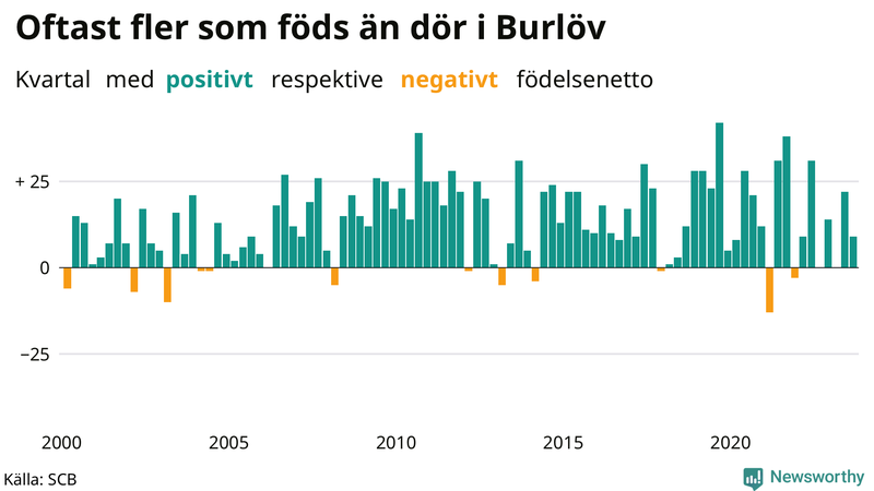 Nettofödelsetal i Burlöv per kvartal sedan 2000