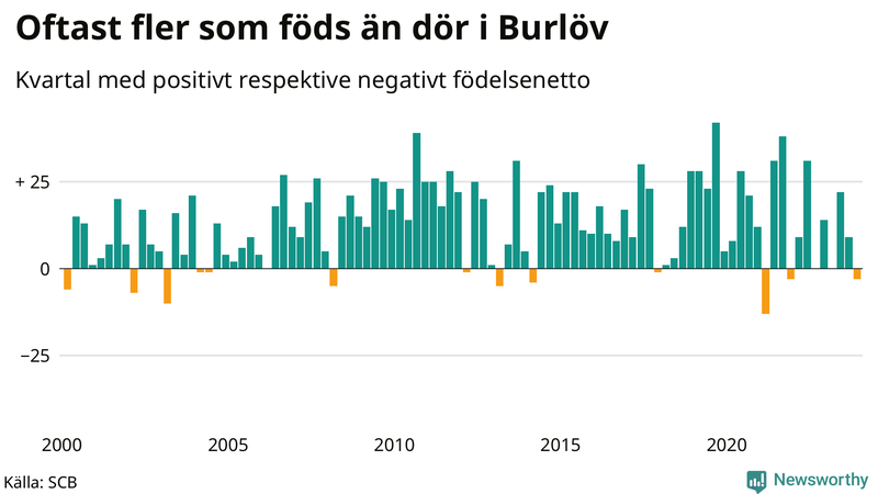 Nettofödelsetal i Burlöv per kvartal sedan 2000