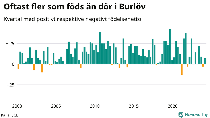 Nettofödelsetal i Burlöv per kvartal sedan 2000