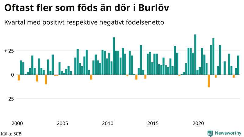 Nettofödelsetal i Burlöv per kvartal sedan 2000