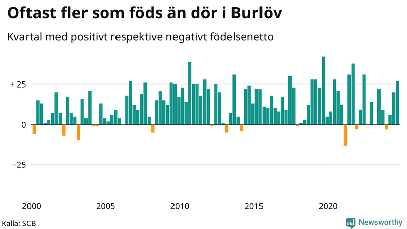Nettofödelsetal i Burlöv per kvartal sedan 2000