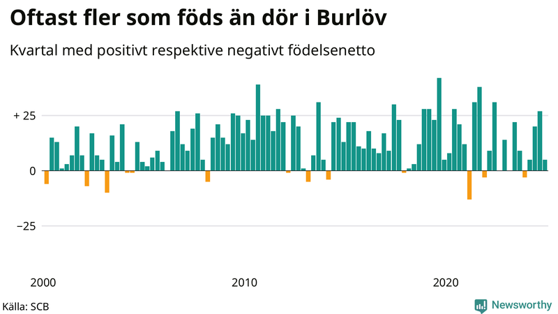 Nettofödelsetal i Burlöv per kvartal sedan 2000