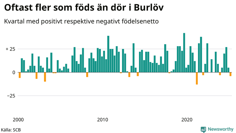Nettofödelsetal i Burlöv per kvartal sedan 2000