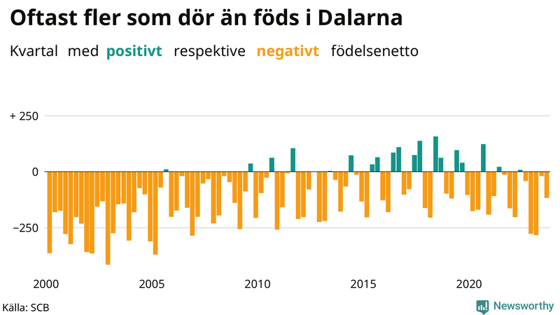 Nettofödelsetal i Dalarna per kvartal sedan 2000