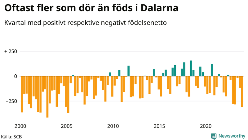 Nettofödelsetal i Dalarna per kvartal sedan 2000