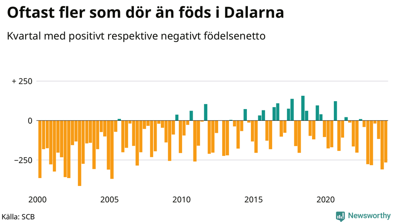 Nettofödelsetal i Dalarna per kvartal sedan 2000