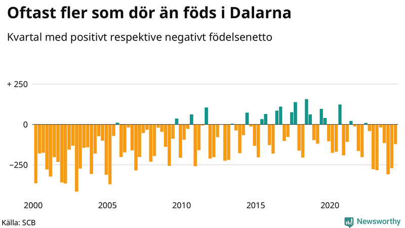 Nettofödelsetal i Dalarna per kvartal sedan 2000