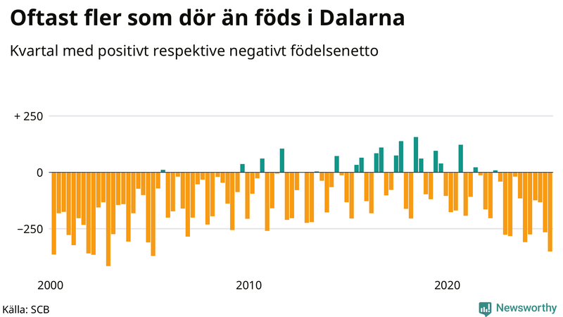 Nettofödelsetal i Dalarna per kvartal sedan 2000