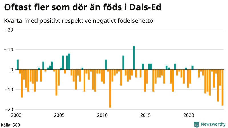 Nettofödelsetal i Dals-Ed per kvartal sedan 2000