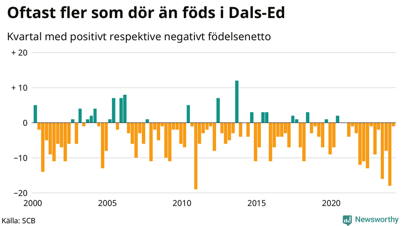 Nettofödelsetal i Dals-Ed per kvartal sedan 2000