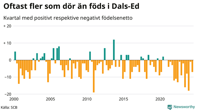 Nettofödelsetal i Dals-Ed per kvartal sedan 2000
