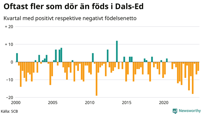 Nettofödelsetal i Dals-Ed per kvartal sedan 2000