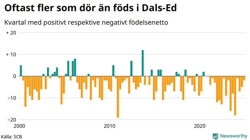 Nettofödelsetal i Dals-Ed per kvartal sedan 2000