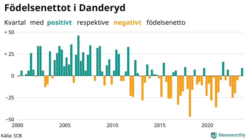 Nettofödelsetal i Danderyd per kvartal sedan 2000