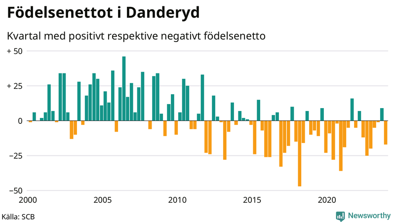 Nettofödelsetal i Danderyd per kvartal sedan 2000