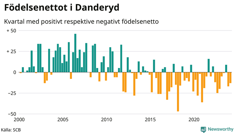 Nettofödelsetal i Danderyd per kvartal sedan 2000