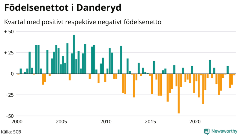 Nettofödelsetal i Danderyd per kvartal sedan 2000