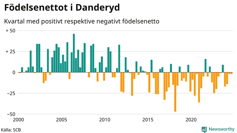 Nettofödelsetal i Danderyd per kvartal sedan 2000