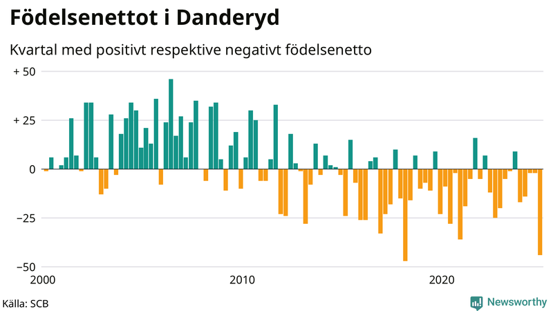 Nettofödelsetal i Danderyd per kvartal sedan 2000