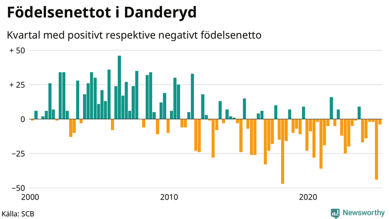 Nettofödelsetal i Danderyd per kvartal sedan 2000