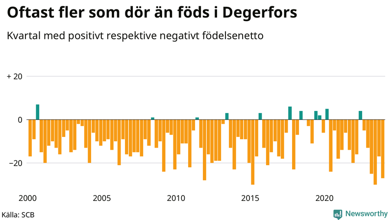 Nettofödelsetal i Degerfors per kvartal sedan 2000