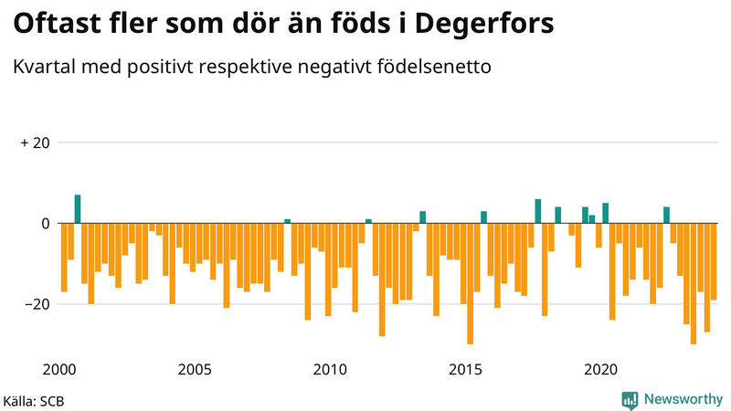 Nettofödelsetal i Degerfors per kvartal sedan 2000