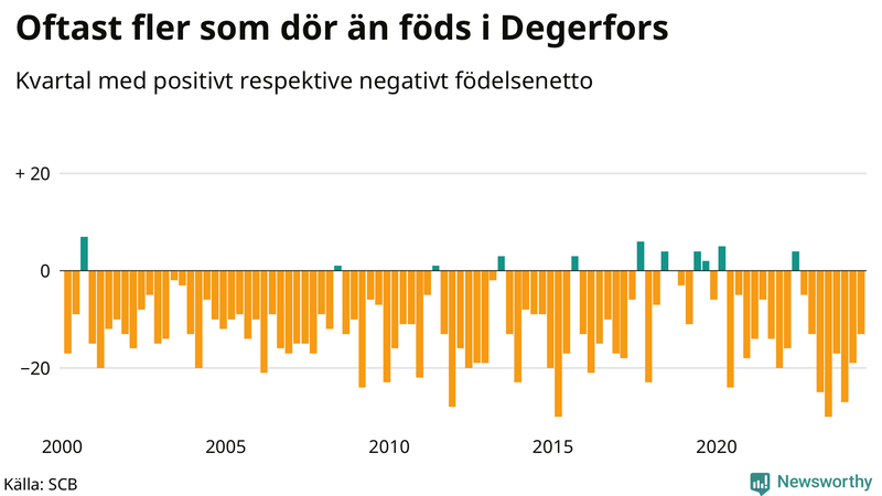 Nettofödelsetal i Degerfors per kvartal sedan 2000