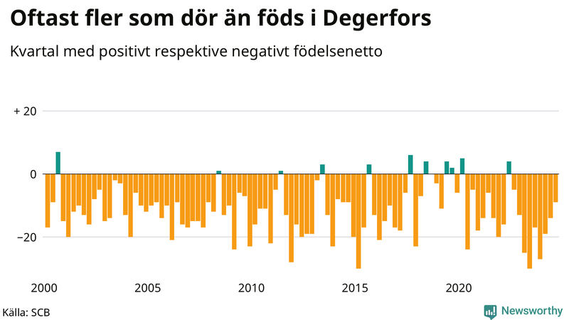 Nettofödelsetal i Degerfors per kvartal sedan 2000