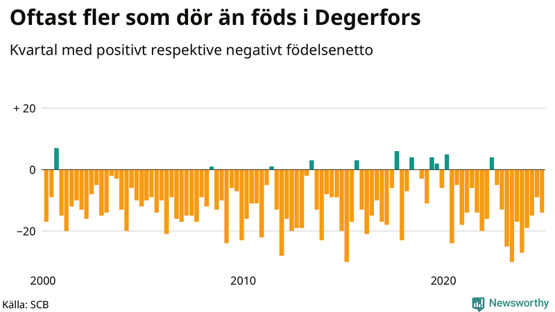 Nettofödelsetal i Degerfors per kvartal sedan 2000