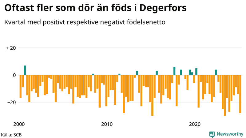 Nettofödelsetal i Degerfors per kvartal sedan 2000