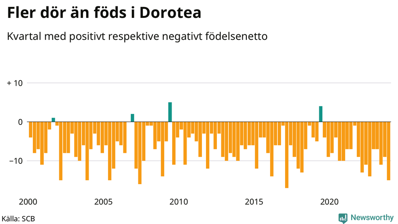 Nettofödelsetal i Dorotea per kvartal sedan 2000