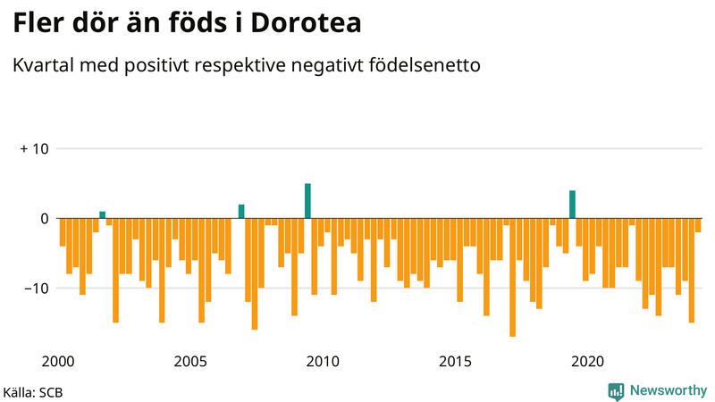 Nettofödelsetal i Dorotea per kvartal sedan 2000