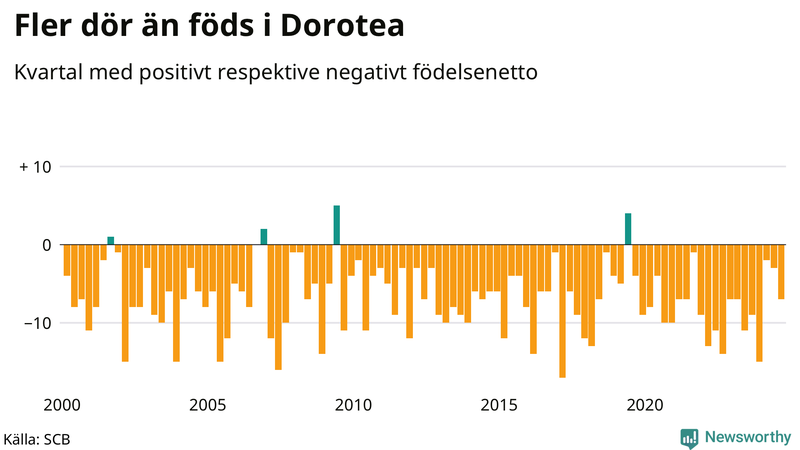 Nettofödelsetal i Dorotea per kvartal sedan 2000
