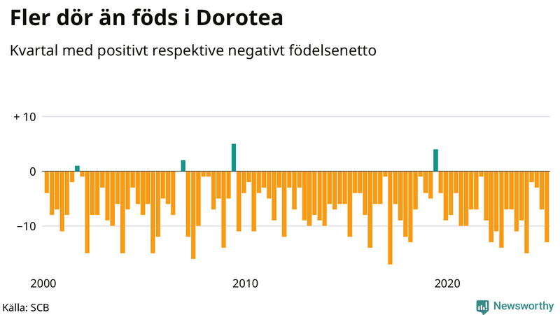 Nettofödelsetal i Dorotea per kvartal sedan 2000