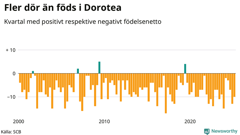 Nettofödelsetal i Dorotea per kvartal sedan 2000