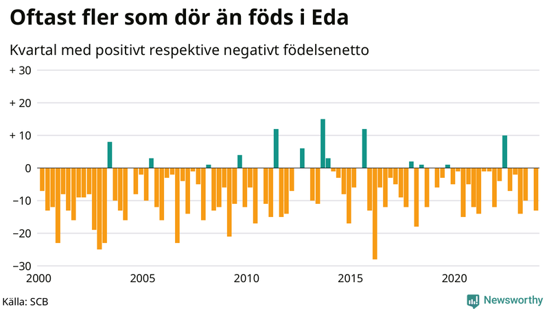 Nettofödelsetal i Eda per kvartal sedan 2000