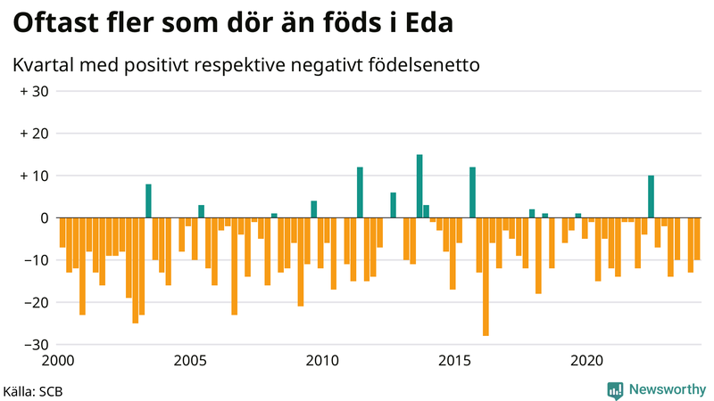 Nettofödelsetal i Eda per kvartal sedan 2000