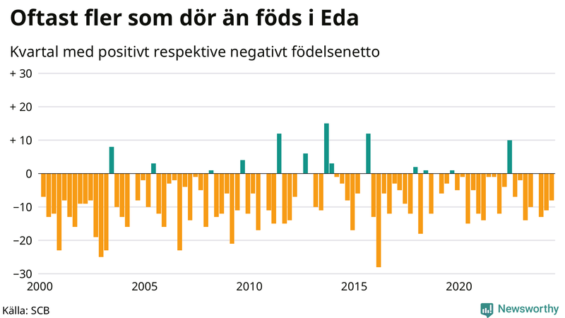 Nettofödelsetal i Eda per kvartal sedan 2000