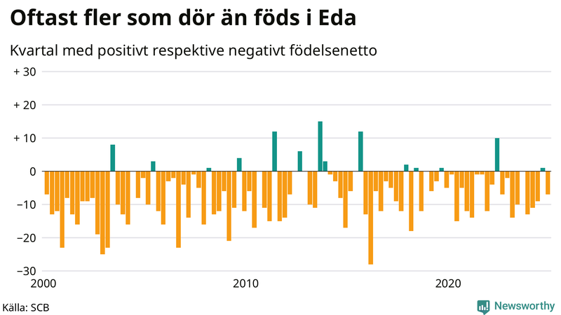 Nettofödelsetal i Eda per kvartal sedan 2000
