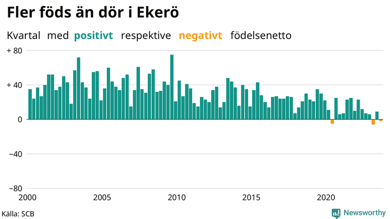 Nettofödelsetal i Ekerö per kvartal sedan 2000