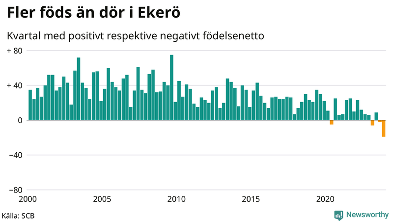 Nettofödelsetal i Ekerö per kvartal sedan 2000