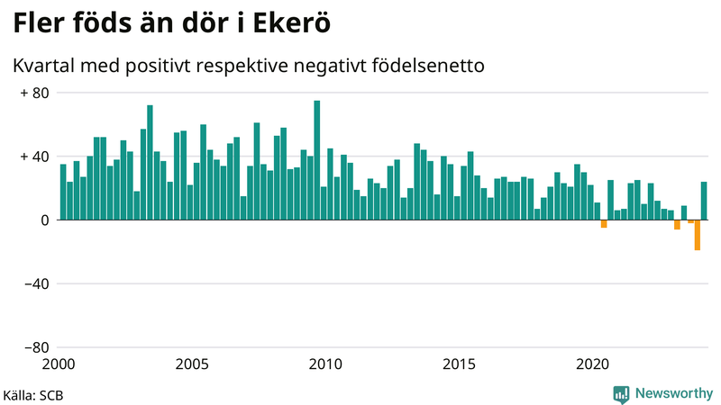 Nettofödelsetal i Ekerö per kvartal sedan 2000