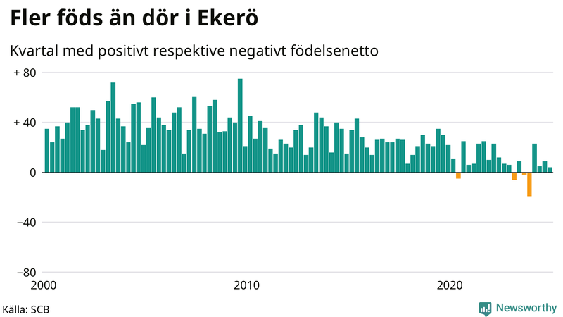 Nettofödelsetal i Ekerö per kvartal sedan 2000